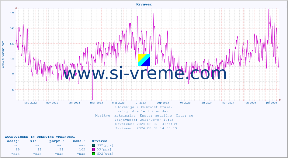 POVPREČJE :: Krvavec :: SO2 | CO | O3 | NO2 :: zadnji dve leti / en dan.