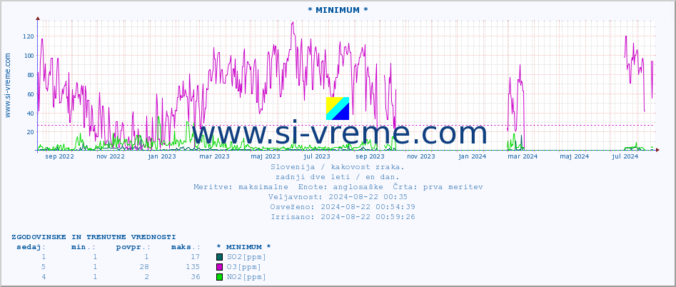 POVPREČJE :: * MINIMUM * :: SO2 | CO | O3 | NO2 :: zadnji dve leti / en dan.