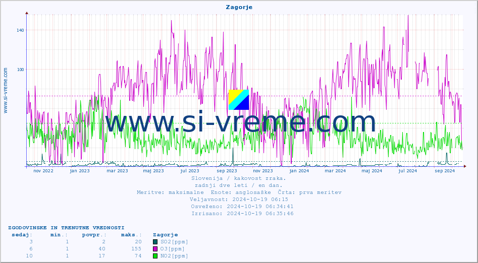 POVPREČJE :: Zagorje :: SO2 | CO | O3 | NO2 :: zadnji dve leti / en dan.