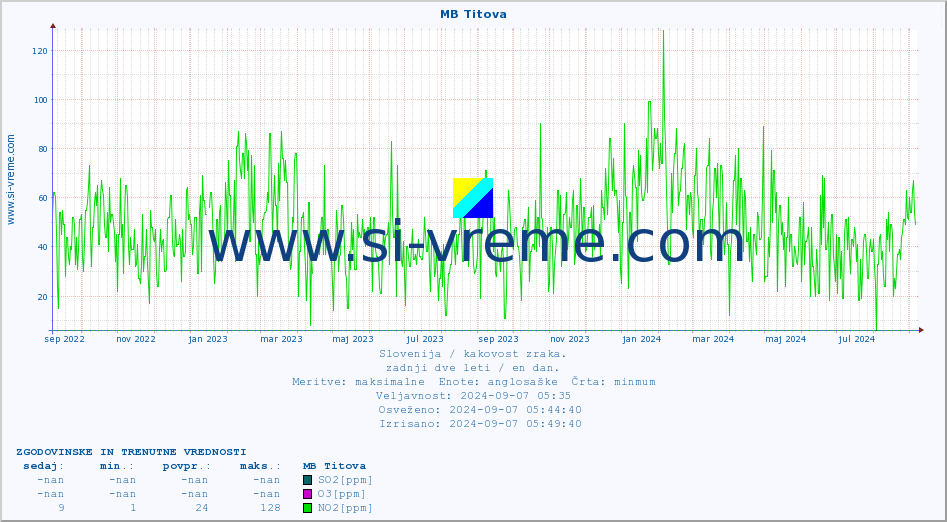POVPREČJE :: MB Titova :: SO2 | CO | O3 | NO2 :: zadnji dve leti / en dan.