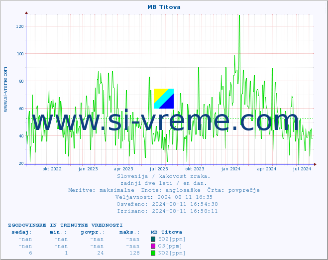 POVPREČJE :: MB Titova :: SO2 | CO | O3 | NO2 :: zadnji dve leti / en dan.