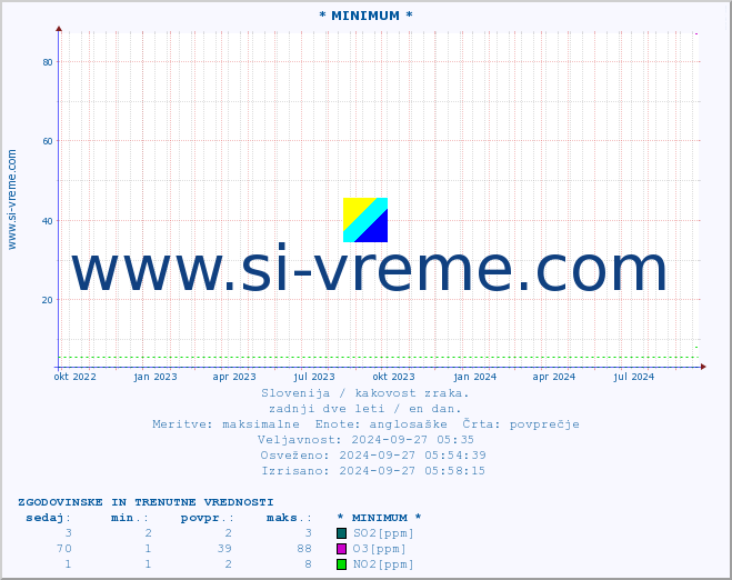 POVPREČJE :: * MINIMUM * :: SO2 | CO | O3 | NO2 :: zadnji dve leti / en dan.