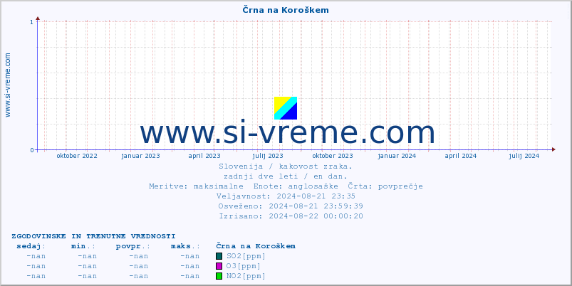 POVPREČJE :: Črna na Koroškem :: SO2 | CO | O3 | NO2 :: zadnji dve leti / en dan.