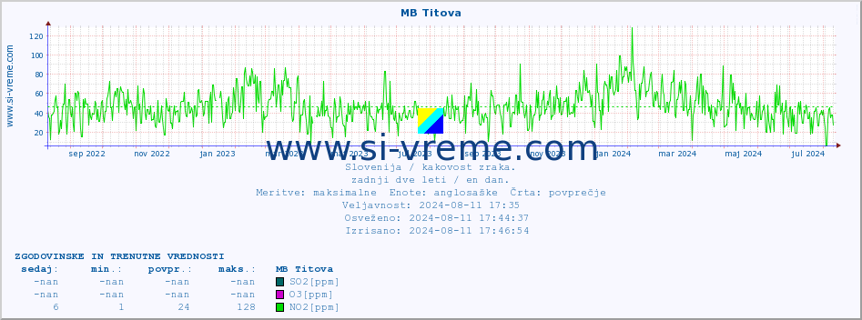 POVPREČJE :: MB Titova :: SO2 | CO | O3 | NO2 :: zadnji dve leti / en dan.