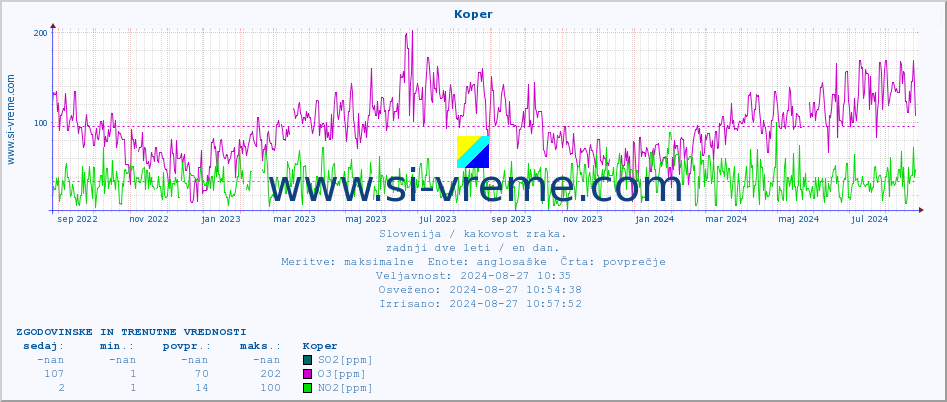 POVPREČJE :: Koper :: SO2 | CO | O3 | NO2 :: zadnji dve leti / en dan.