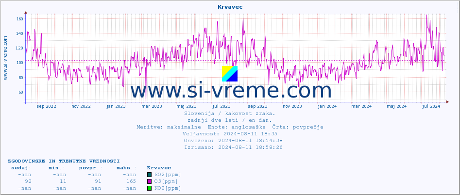 POVPREČJE :: Krvavec :: SO2 | CO | O3 | NO2 :: zadnji dve leti / en dan.