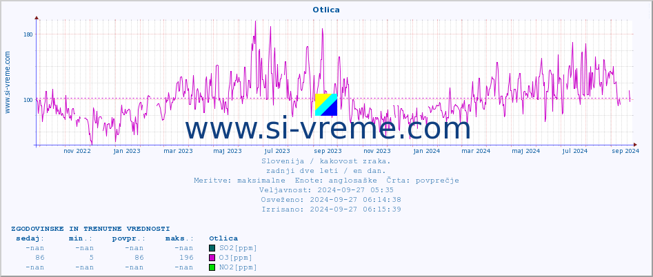 POVPREČJE :: Otlica :: SO2 | CO | O3 | NO2 :: zadnji dve leti / en dan.