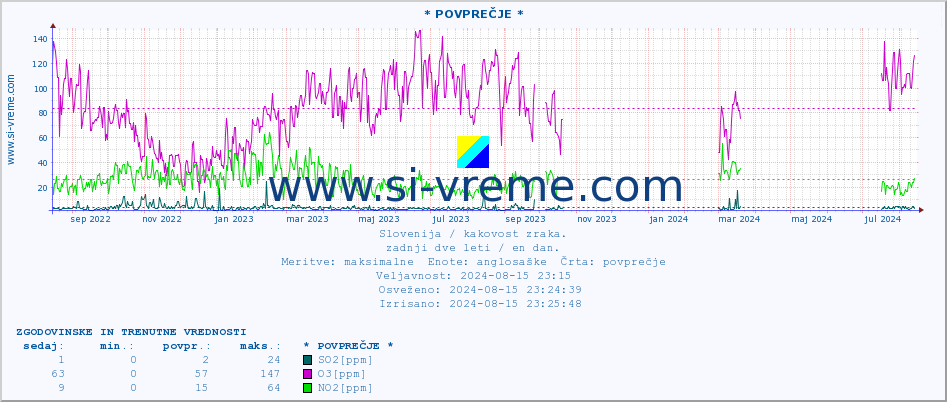 POVPREČJE :: * POVPREČJE * :: SO2 | CO | O3 | NO2 :: zadnji dve leti / en dan.