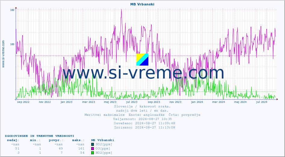 POVPREČJE :: MB Vrbanski :: SO2 | CO | O3 | NO2 :: zadnji dve leti / en dan.