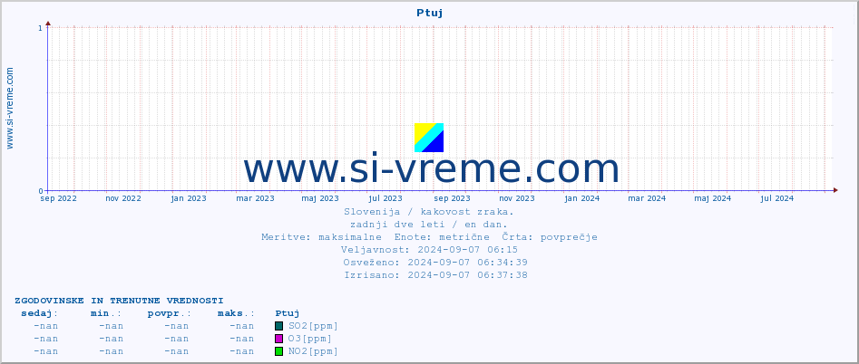 POVPREČJE :: Ptuj :: SO2 | CO | O3 | NO2 :: zadnji dve leti / en dan.