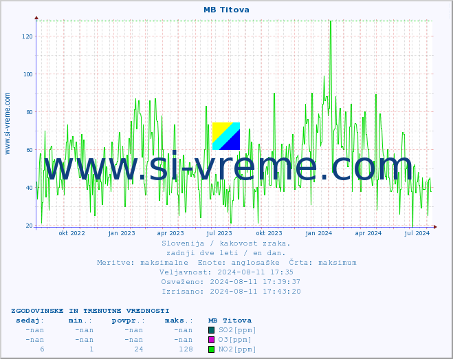 POVPREČJE :: MB Titova :: SO2 | CO | O3 | NO2 :: zadnji dve leti / en dan.