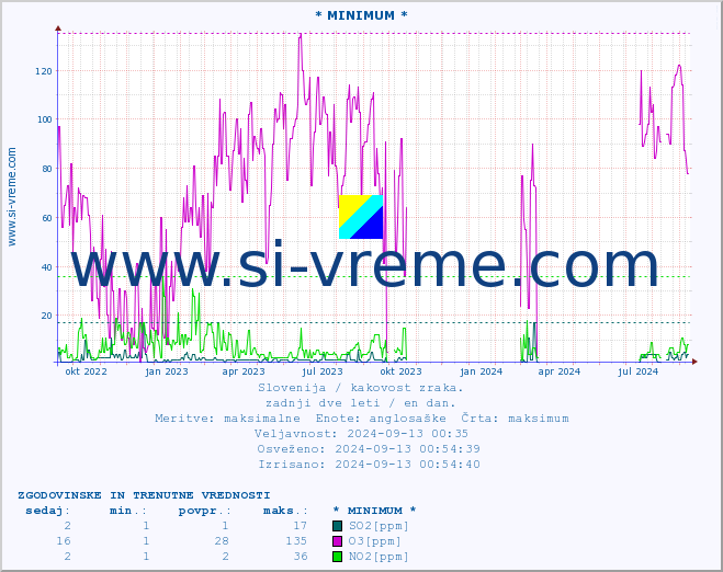 POVPREČJE :: * MINIMUM * :: SO2 | CO | O3 | NO2 :: zadnji dve leti / en dan.