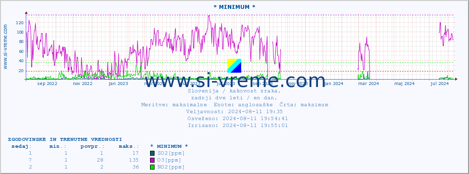 POVPREČJE :: * MINIMUM * :: SO2 | CO | O3 | NO2 :: zadnji dve leti / en dan.