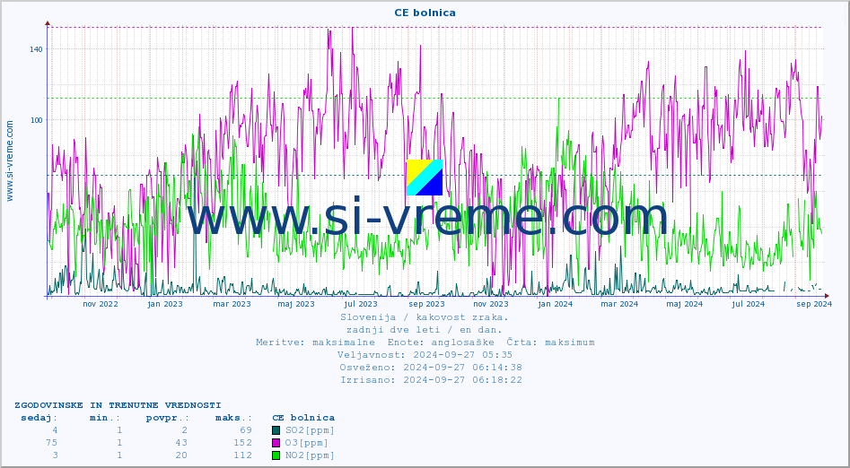 POVPREČJE :: CE bolnica :: SO2 | CO | O3 | NO2 :: zadnji dve leti / en dan.