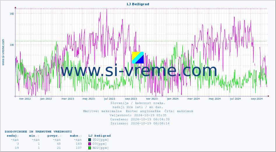 POVPREČJE :: LJ Bežigrad :: SO2 | CO | O3 | NO2 :: zadnji dve leti / en dan.