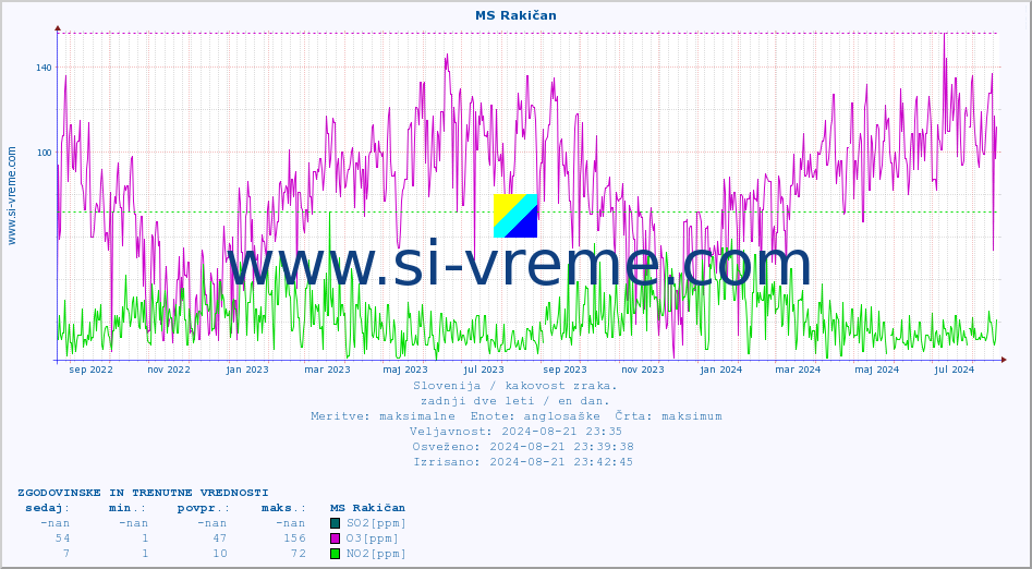 POVPREČJE :: MS Rakičan :: SO2 | CO | O3 | NO2 :: zadnji dve leti / en dan.
