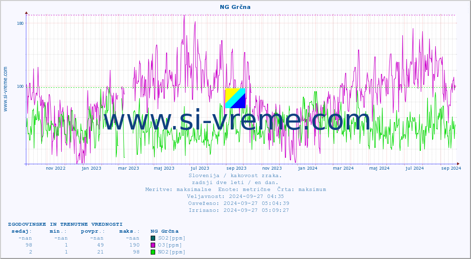 POVPREČJE :: NG Grčna :: SO2 | CO | O3 | NO2 :: zadnji dve leti / en dan.