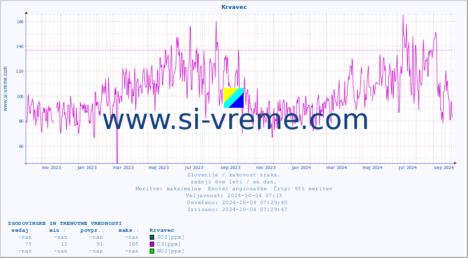 POVPREČJE :: Krvavec :: SO2 | CO | O3 | NO2 :: zadnji dve leti / en dan.