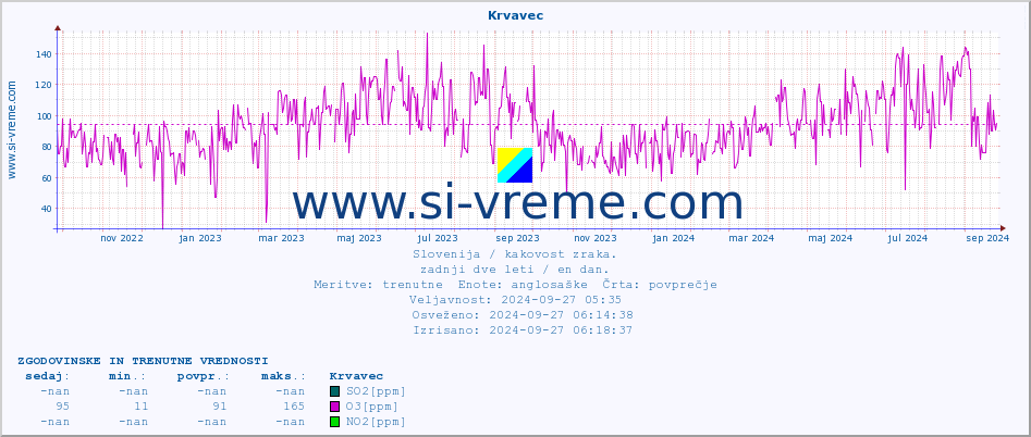 POVPREČJE :: Krvavec :: SO2 | CO | O3 | NO2 :: zadnji dve leti / en dan.