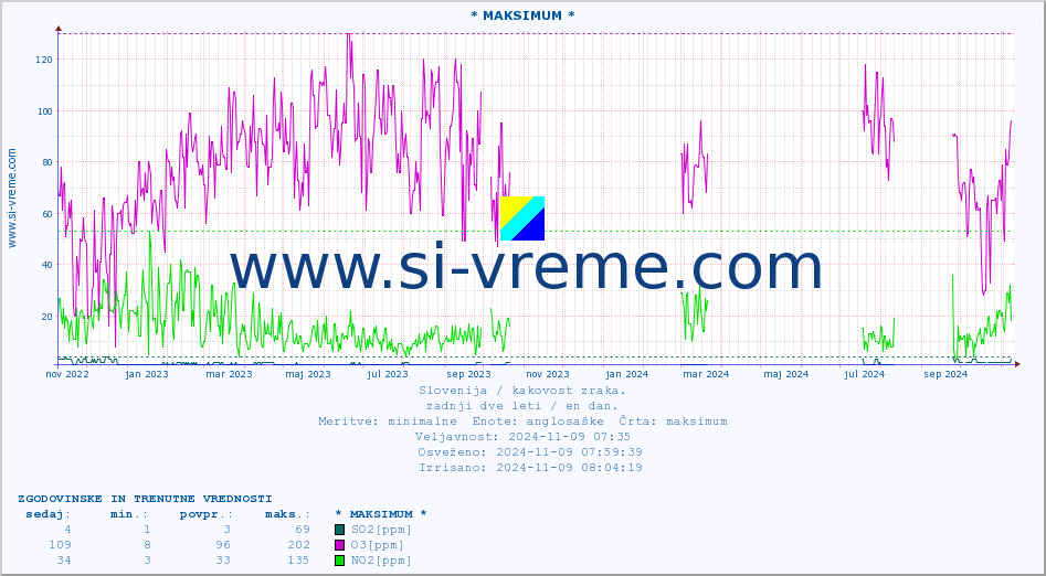 POVPREČJE :: * MAKSIMUM * :: SO2 | CO | O3 | NO2 :: zadnji dve leti / en dan.