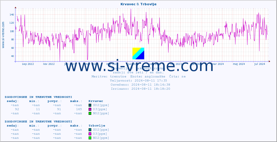 POVPREČJE :: Krvavec & Trbovlje :: SO2 | CO | O3 | NO2 :: zadnji dve leti / en dan.