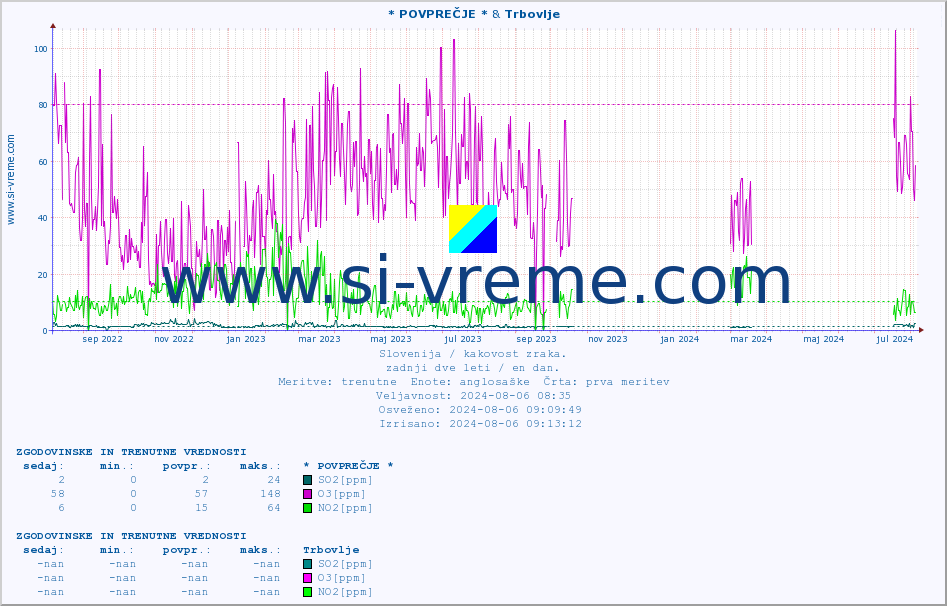 POVPREČJE :: * POVPREČJE * & Trbovlje :: SO2 | CO | O3 | NO2 :: zadnji dve leti / en dan.