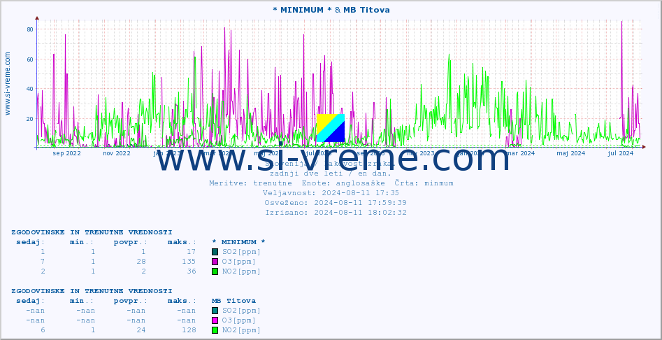 POVPREČJE :: * MINIMUM * & MB Titova :: SO2 | CO | O3 | NO2 :: zadnji dve leti / en dan.