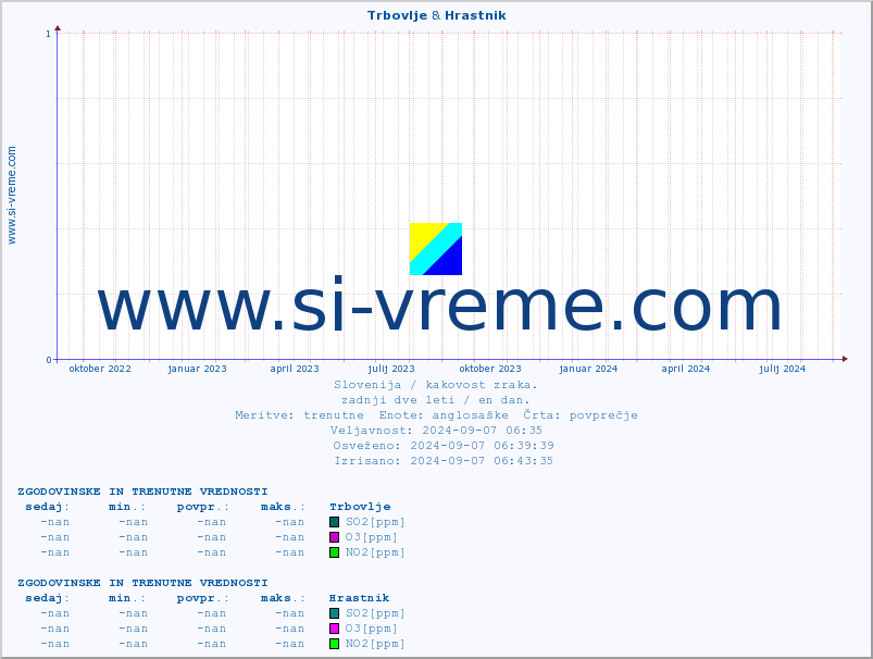 POVPREČJE :: Trbovlje & Hrastnik :: SO2 | CO | O3 | NO2 :: zadnji dve leti / en dan.