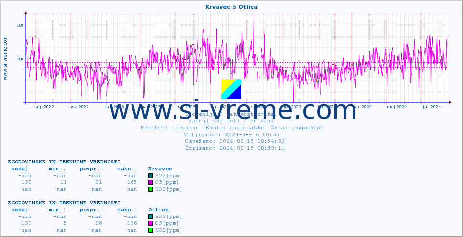 POVPREČJE :: Krvavec & Otlica :: SO2 | CO | O3 | NO2 :: zadnji dve leti / en dan.