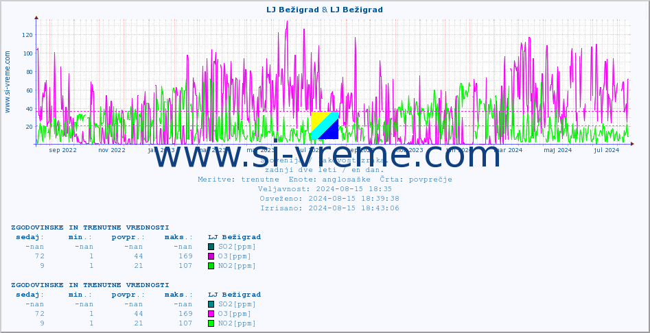 POVPREČJE :: LJ Bežigrad & LJ Bežigrad :: SO2 | CO | O3 | NO2 :: zadnji dve leti / en dan.