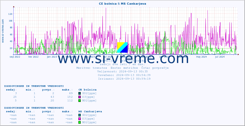 POVPREČJE :: CE bolnica & MS Cankarjeva :: SO2 | CO | O3 | NO2 :: zadnji dve leti / en dan.