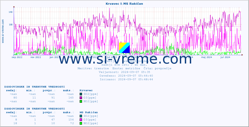 POVPREČJE :: Krvavec & MS Rakičan :: SO2 | CO | O3 | NO2 :: zadnji dve leti / en dan.