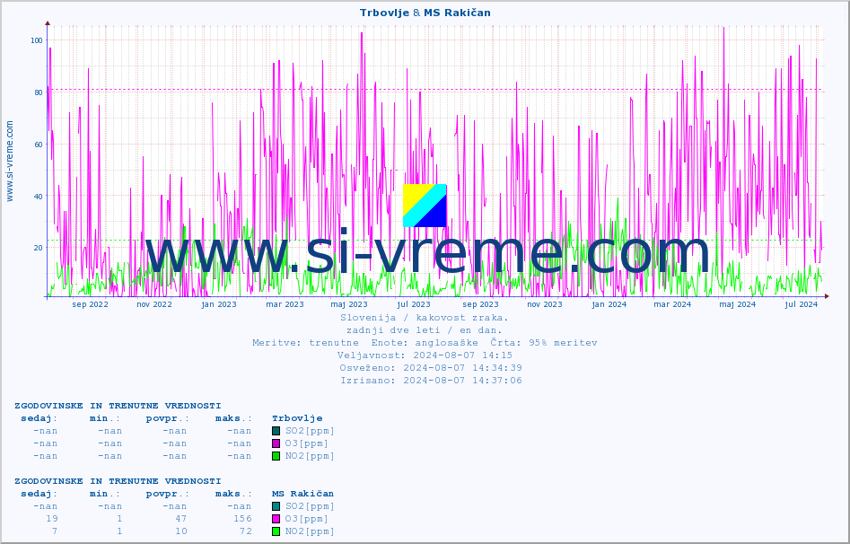POVPREČJE :: Trbovlje & MS Rakičan :: SO2 | CO | O3 | NO2 :: zadnji dve leti / en dan.