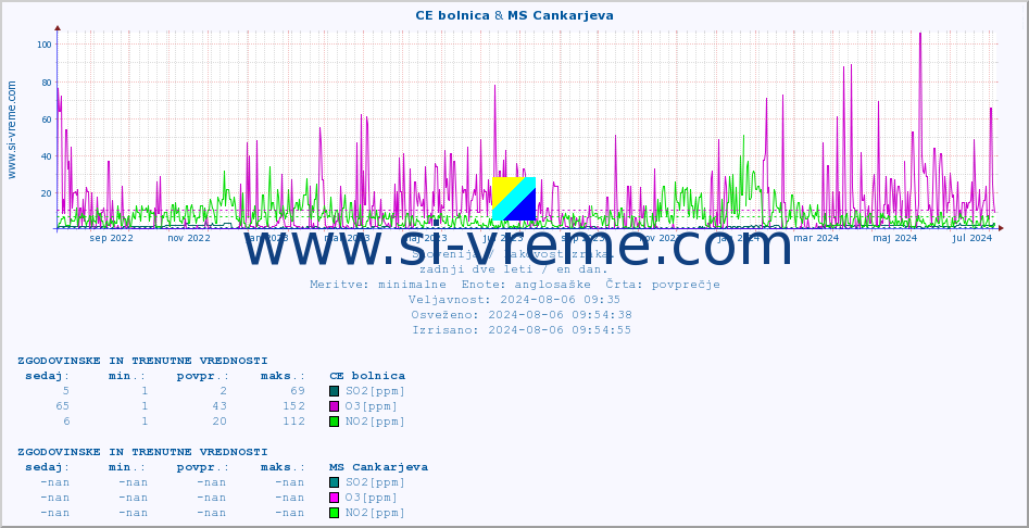 POVPREČJE :: CE bolnica & MS Cankarjeva :: SO2 | CO | O3 | NO2 :: zadnji dve leti / en dan.