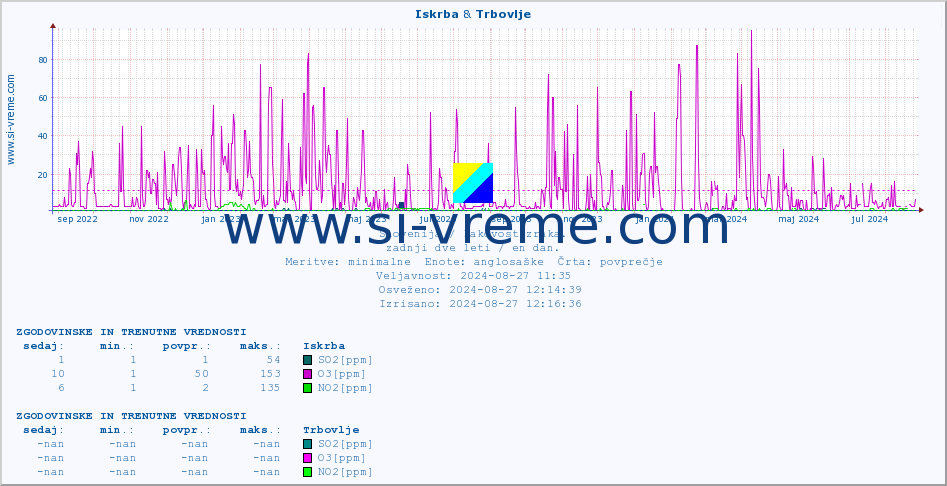 POVPREČJE :: Iskrba & Trbovlje :: SO2 | CO | O3 | NO2 :: zadnji dve leti / en dan.