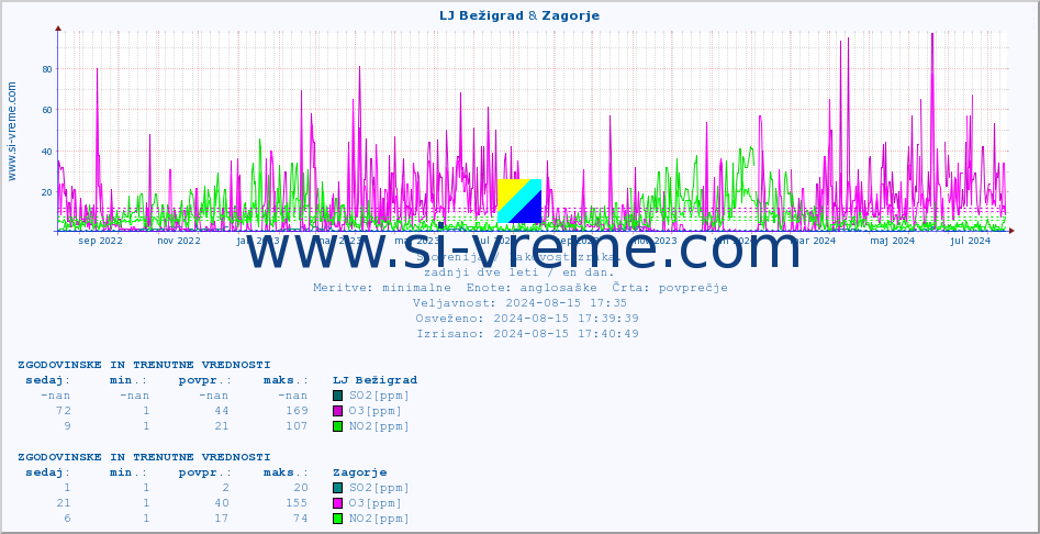 POVPREČJE :: LJ Bežigrad & Zagorje :: SO2 | CO | O3 | NO2 :: zadnji dve leti / en dan.