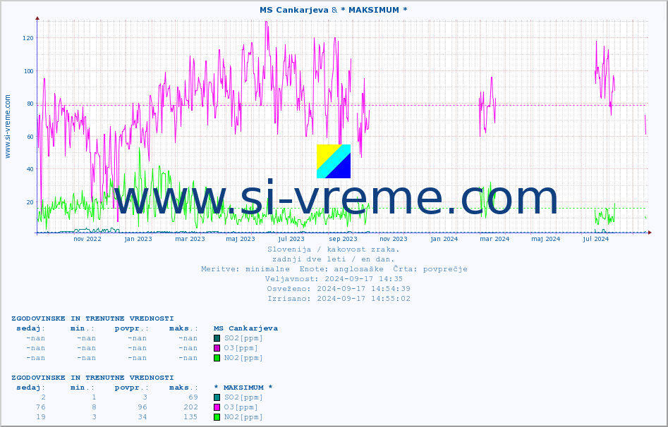 POVPREČJE :: MS Cankarjeva & * MAKSIMUM * :: SO2 | CO | O3 | NO2 :: zadnji dve leti / en dan.