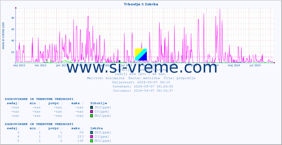POVPREČJE :: Trbovlje & Iskrba :: SO2 | CO | O3 | NO2 :: zadnji dve leti / en dan.