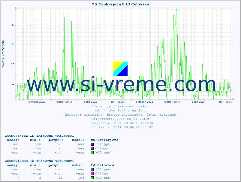 POVPREČJE :: MS Cankarjeva & LJ Celovška :: SO2 | CO | O3 | NO2 :: zadnji dve leti / en dan.