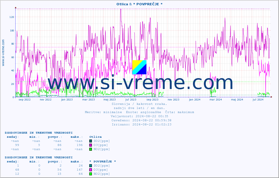POVPREČJE :: Otlica & * POVPREČJE * :: SO2 | CO | O3 | NO2 :: zadnji dve leti / en dan.