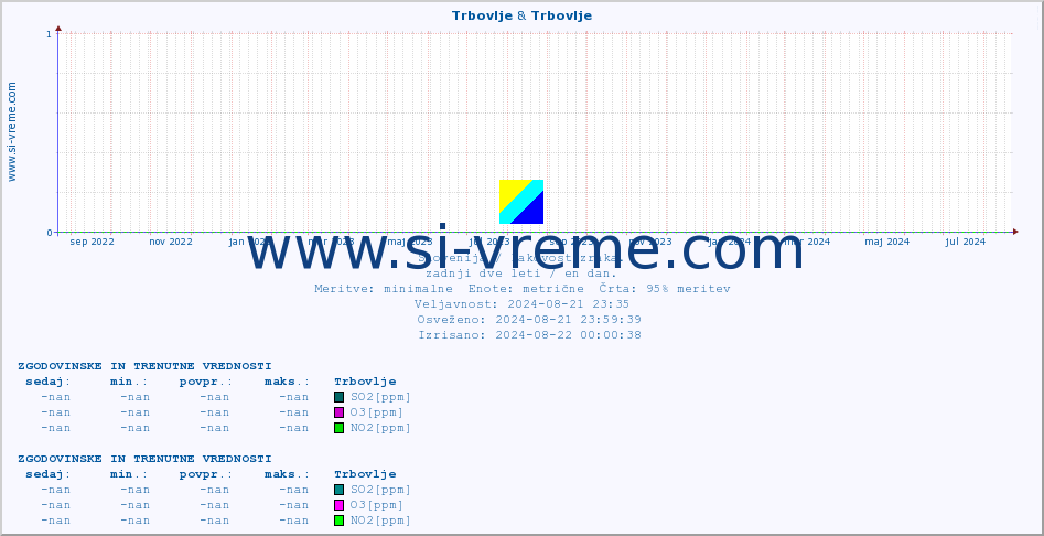 POVPREČJE :: Trbovlje & Trbovlje :: SO2 | CO | O3 | NO2 :: zadnji dve leti / en dan.