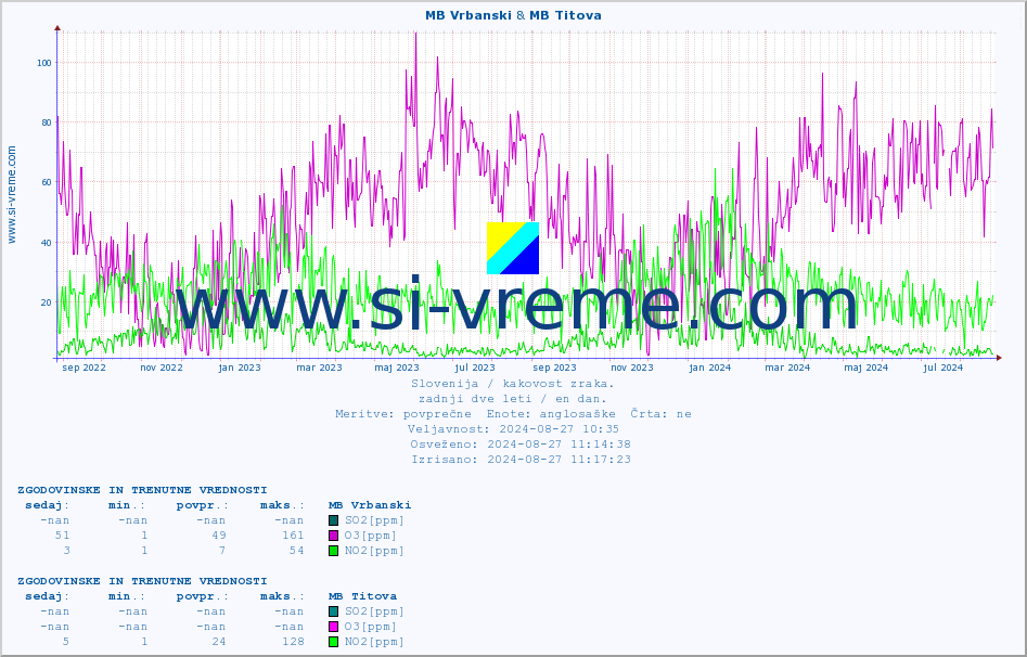 POVPREČJE :: MB Vrbanski & MB Titova :: SO2 | CO | O3 | NO2 :: zadnji dve leti / en dan.