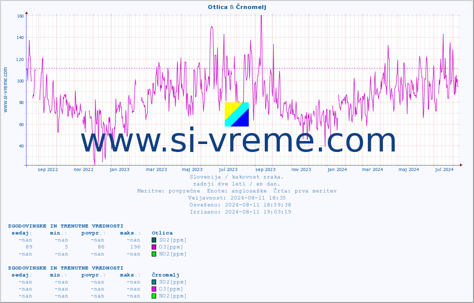POVPREČJE :: Otlica & Črnomelj :: SO2 | CO | O3 | NO2 :: zadnji dve leti / en dan.