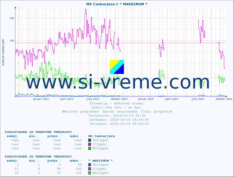 POVPREČJE :: MS Cankarjeva & * MAKSIMUM * :: SO2 | CO | O3 | NO2 :: zadnji dve leti / en dan.