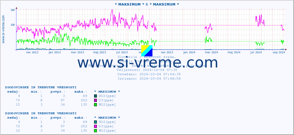 POVPREČJE :: * MAKSIMUM * & * MAKSIMUM * :: SO2 | CO | O3 | NO2 :: zadnji dve leti / en dan.