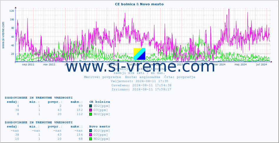 POVPREČJE :: CE bolnica & Novo mesto :: SO2 | CO | O3 | NO2 :: zadnji dve leti / en dan.