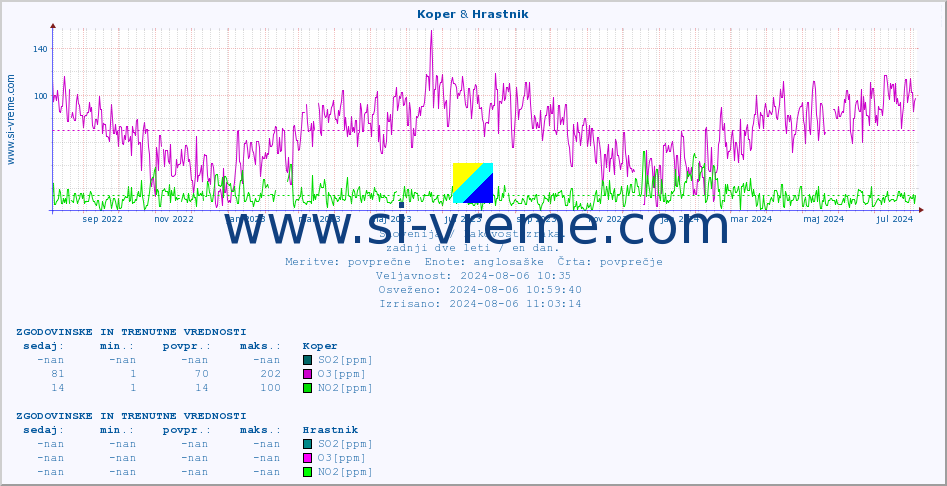 POVPREČJE :: Koper & Hrastnik :: SO2 | CO | O3 | NO2 :: zadnji dve leti / en dan.