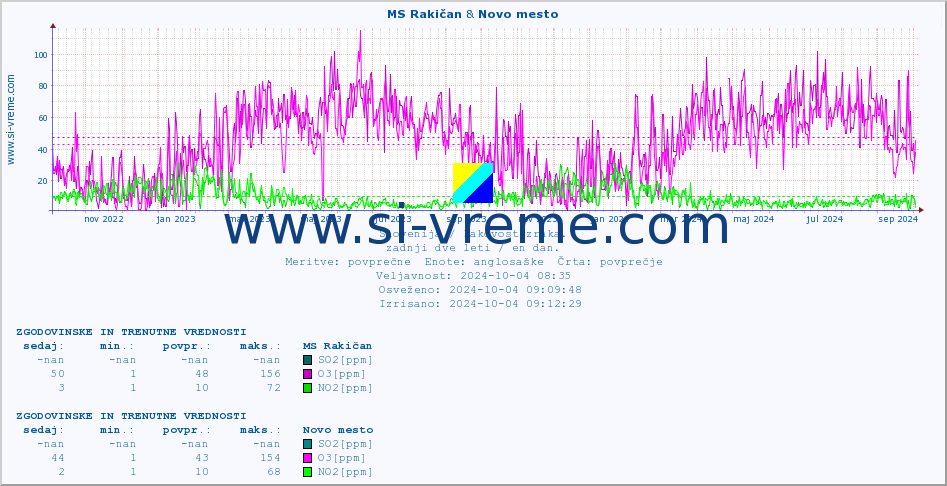 POVPREČJE :: MS Rakičan & Novo mesto :: SO2 | CO | O3 | NO2 :: zadnji dve leti / en dan.