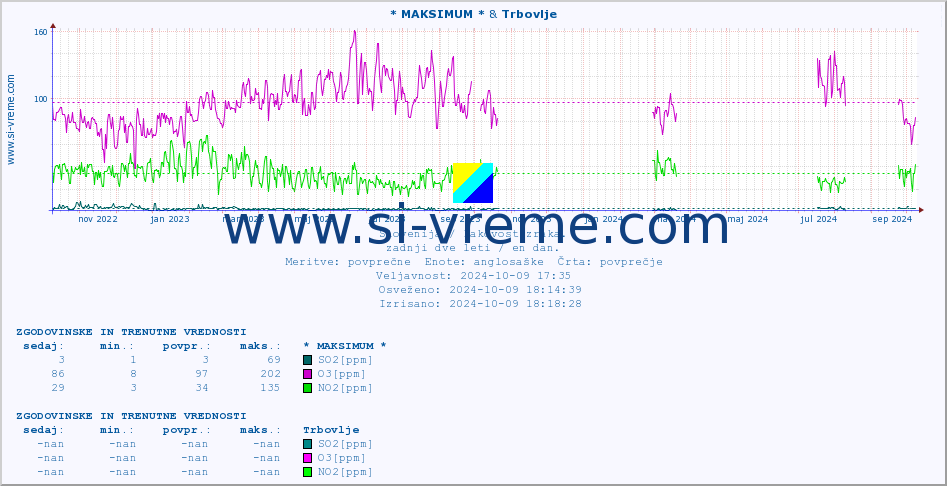 POVPREČJE :: * MAKSIMUM * & Trbovlje :: SO2 | CO | O3 | NO2 :: zadnji dve leti / en dan.