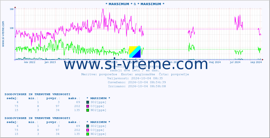 POVPREČJE :: * MAKSIMUM * & * MAKSIMUM * :: SO2 | CO | O3 | NO2 :: zadnji dve leti / en dan.